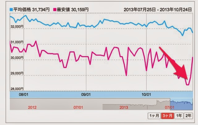 価格.com_-_APPLE_iPad_mini_Wi-Fiモデル_16GB_MD531J_A__ホワイト_シルバー__価格推移グラフ-2.jpg