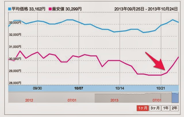 価格.com_-_APPLE_iPad_mini_Wi-Fiモデル_16GB_MD531J_A__ホワイト_シルバー__価格推移グラフ-2.jpg