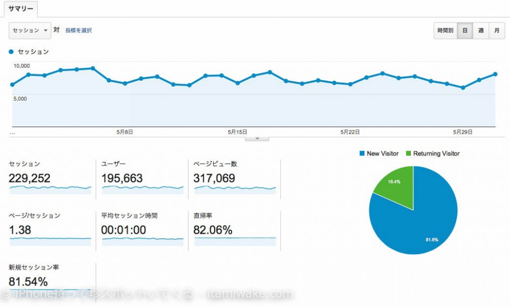 5月のGoogleAnalytics